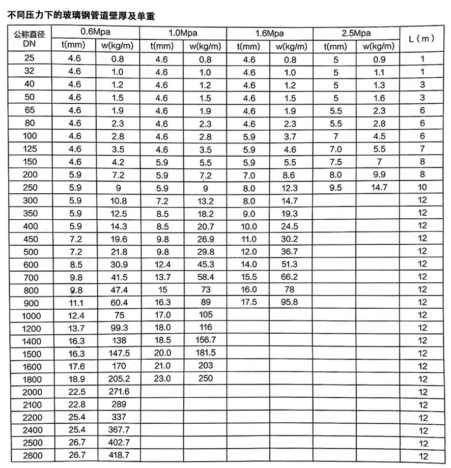 玻璃钢风管性能参数