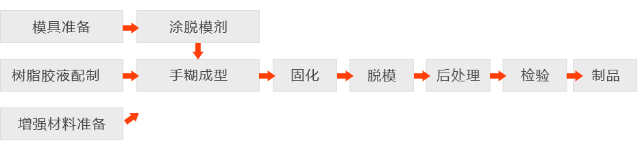 手糊成型工艺流程图